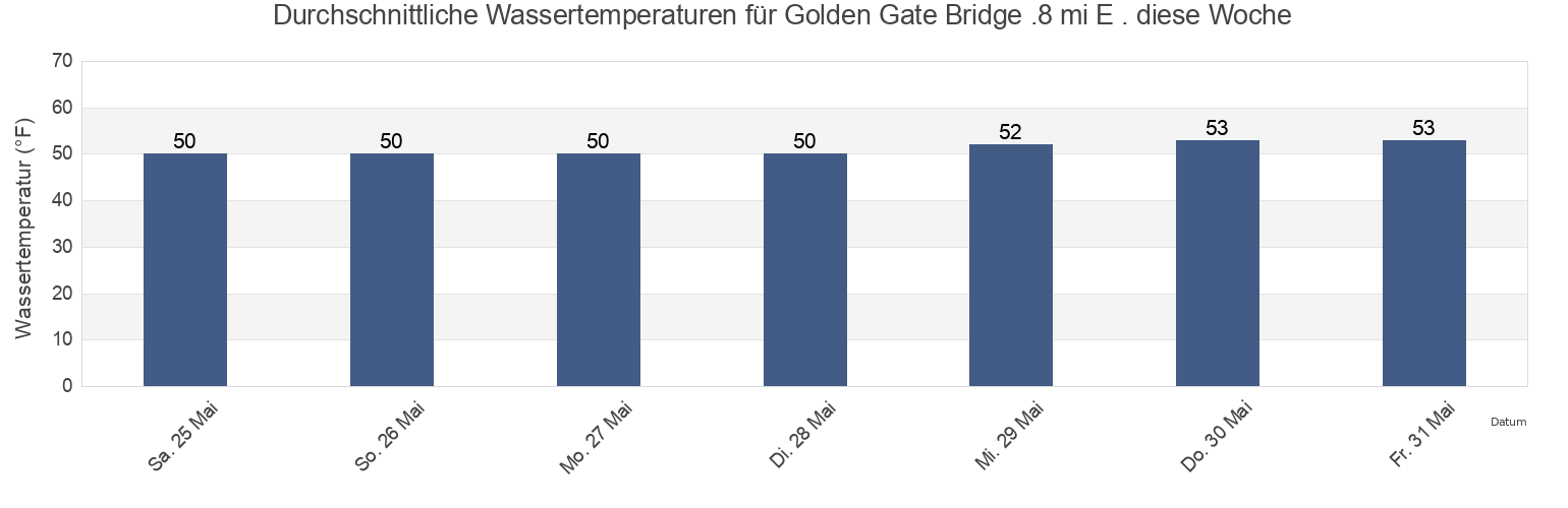 Wassertemperatur in Golden Gate Bridge .8 mi E ., City and County of San Francisco, California, United States für die Woche