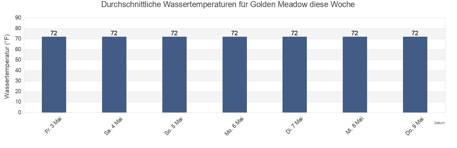 Wassertemperatur in Golden Meadow, Lafourche Parish, Louisiana, United States für die Woche