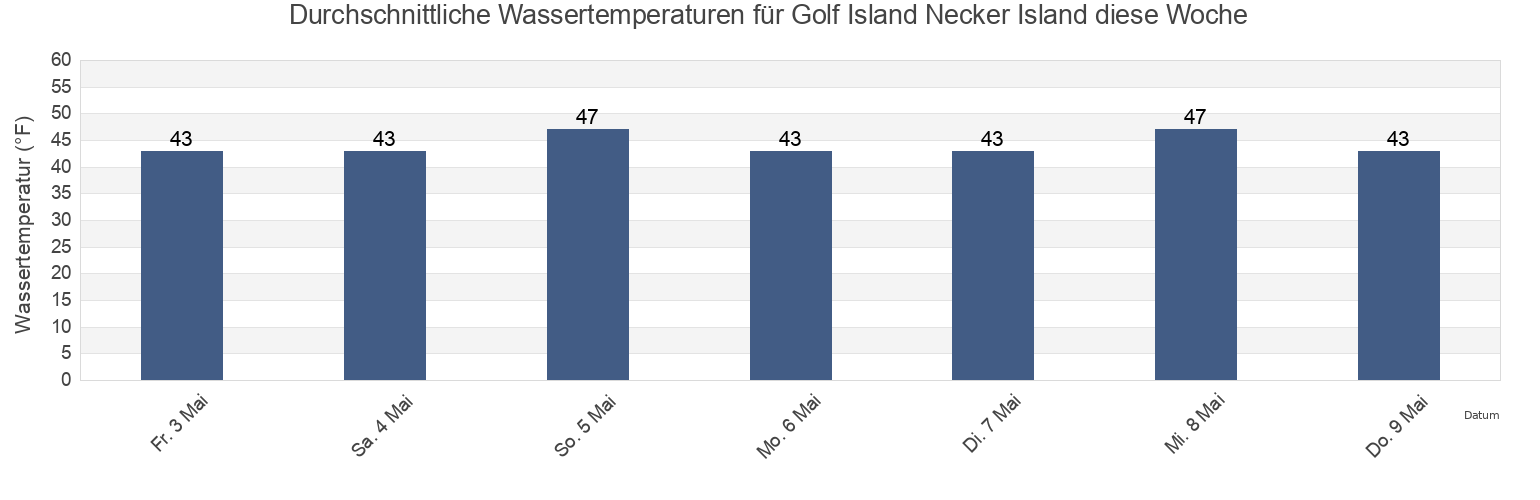 Wassertemperatur in Golf Island Necker Island, Sitka City and Borough, Alaska, United States für die Woche