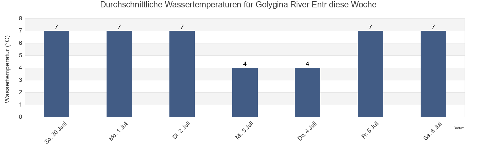 Wassertemperatur in Golygina River Entr, Ust’-Bol’sheretskiy Rayon, Kamchatka, Russia für die Woche
