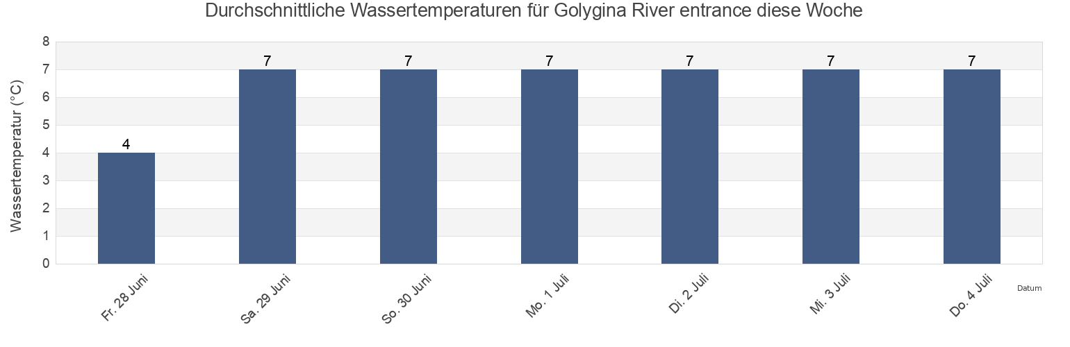 Wassertemperatur in Golygina River entrance, Ust’-Bol’sheretskiy Rayon, Kamchatka, Russia für die Woche