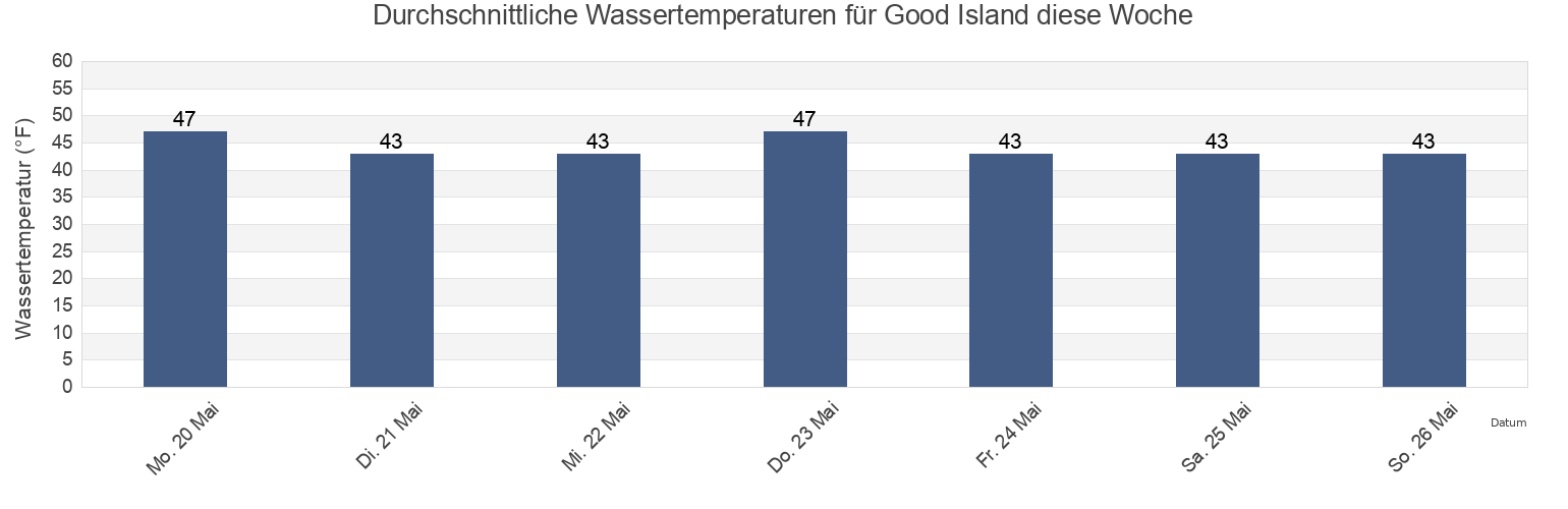 Wassertemperatur in Good Island, Hoonah-Angoon Census Area, Alaska, United States für die Woche