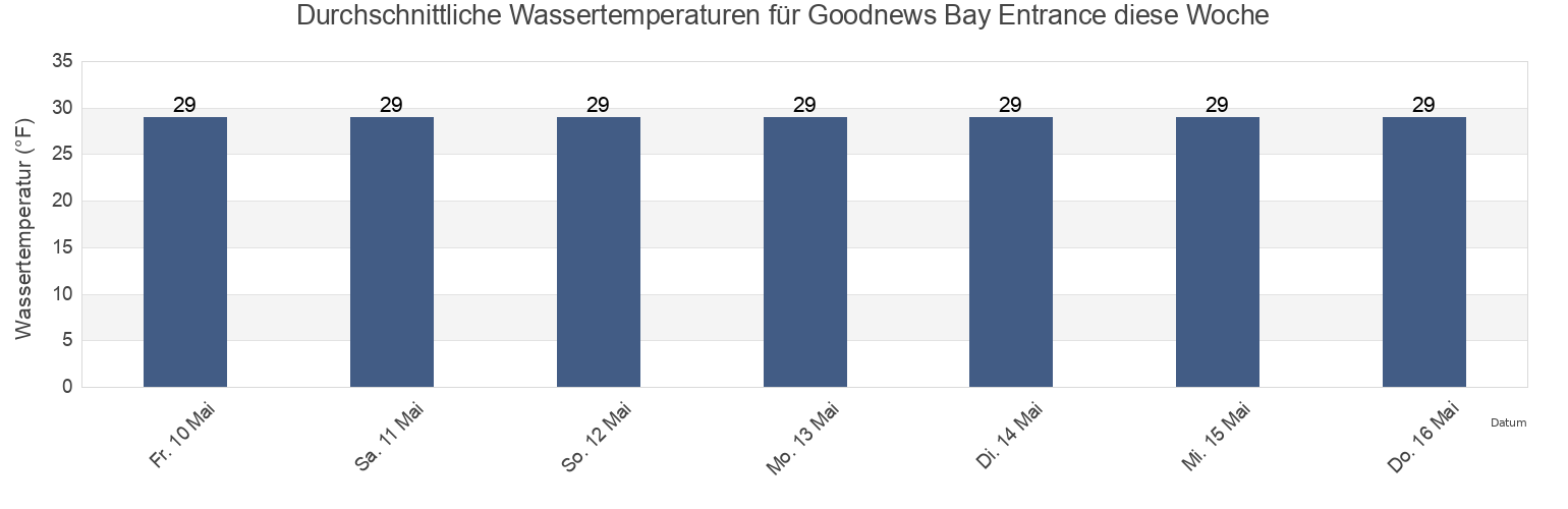 Wassertemperatur in Goodnews Bay Entrance, Bethel Census Area, Alaska, United States für die Woche