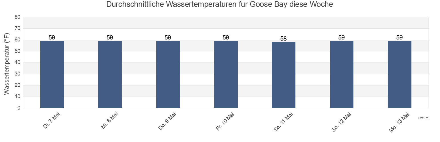 Wassertemperatur in Goose Bay, Charles County, Maryland, United States für die Woche