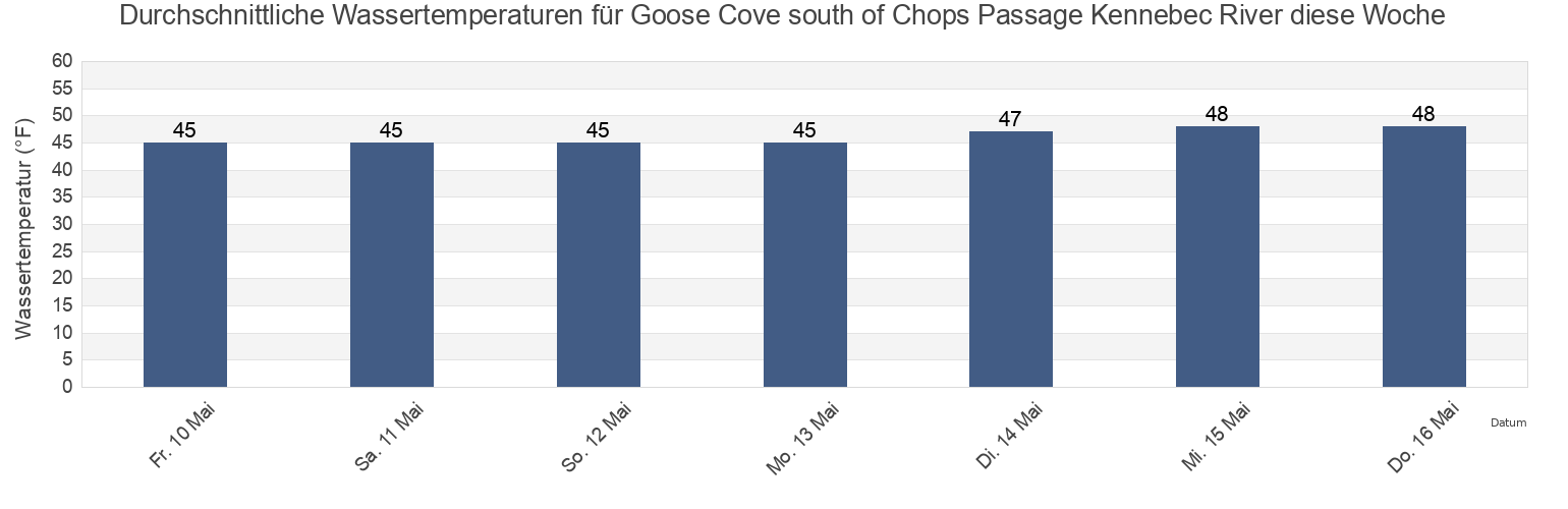 Wassertemperatur in Goose Cove south of Chops Passage Kennebec River, Sagadahoc County, Maine, United States für die Woche