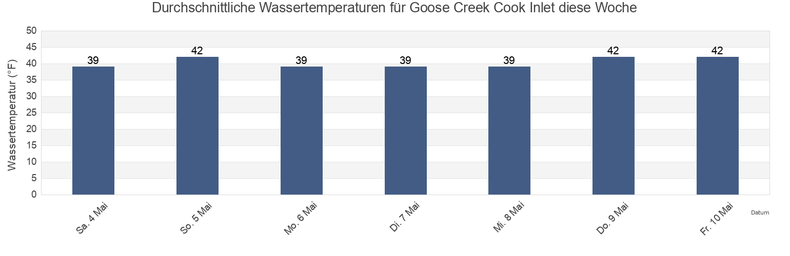 Wassertemperatur in Goose Creek Cook Inlet, Anchorage Municipality, Alaska, United States für die Woche
