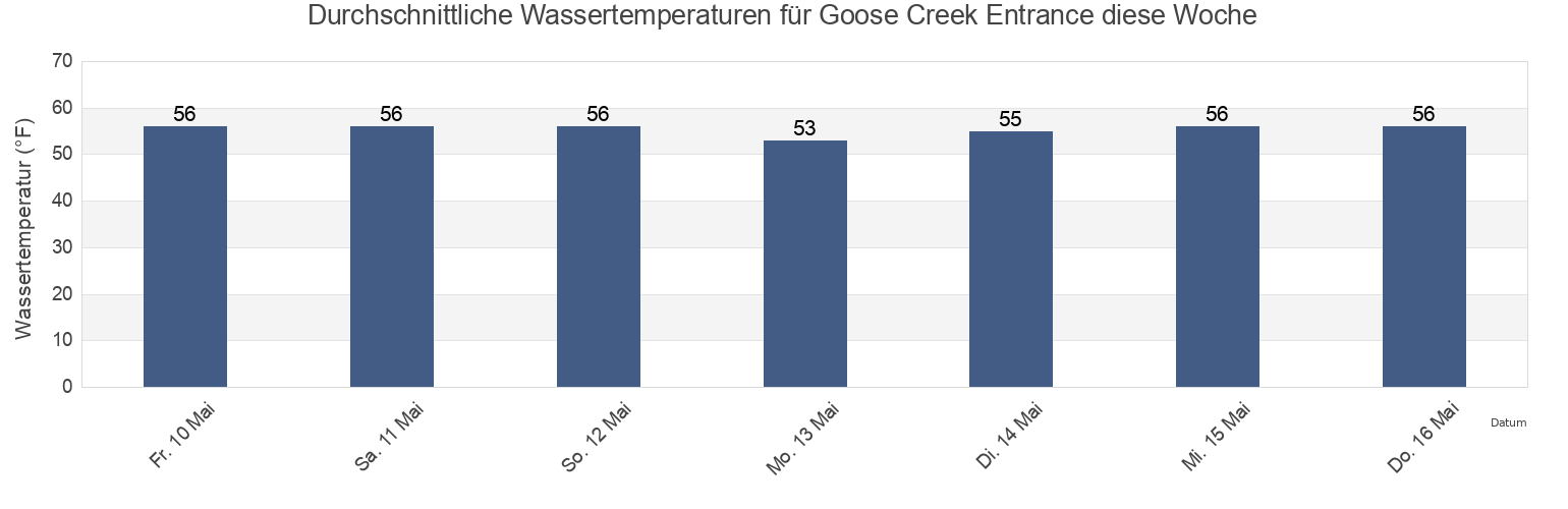 Wassertemperatur in Goose Creek Entrance, Ocean County, New Jersey, United States für die Woche
