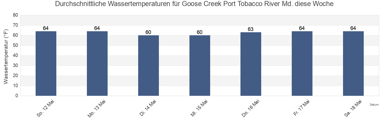 Wassertemperatur in Goose Creek Port Tobacco River Md., Charles County, Maryland, United States für die Woche