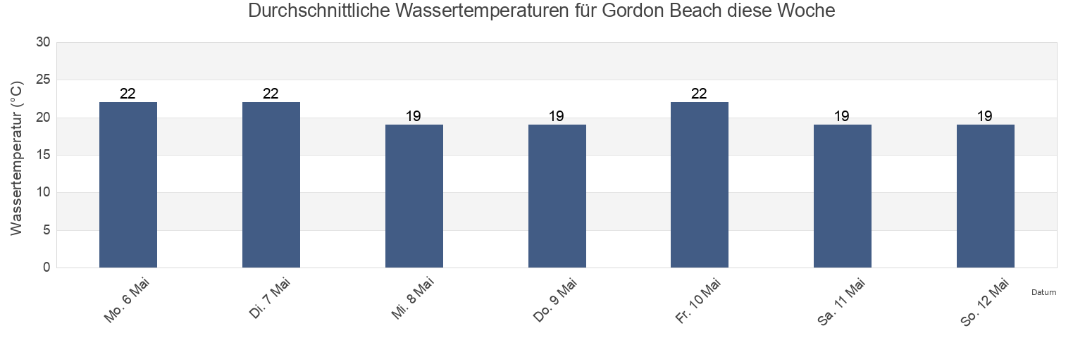 Wassertemperatur in Gordon Beach, Qalqilya, West Bank, Palestinian Territory für die Woche