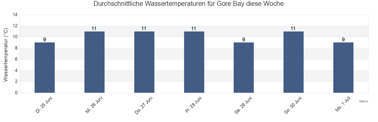Wassertemperatur in Gore Bay, New Zealand für die Woche