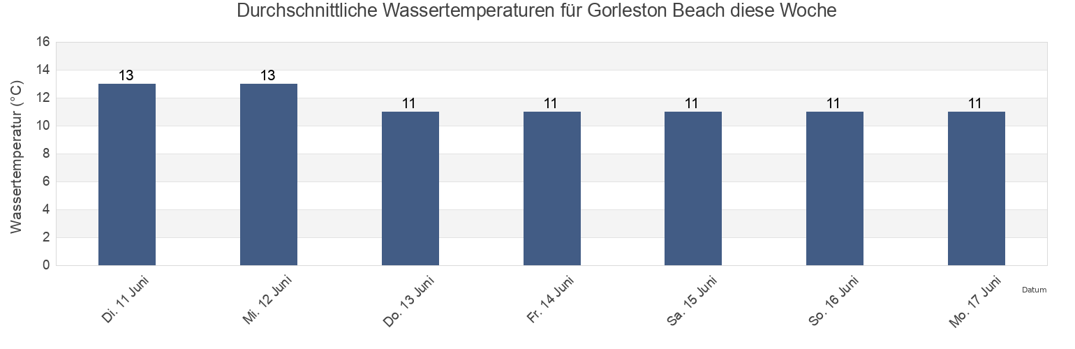 Wassertemperatur in Gorleston Beach, Norfolk, England, United Kingdom für die Woche
