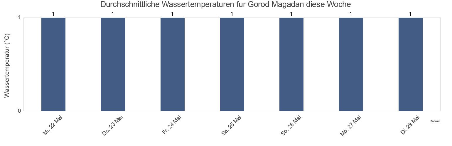 Wassertemperatur in Gorod Magadan, Magadan Oblast, Russia für die Woche