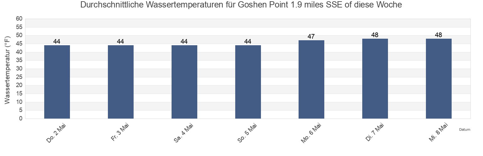 Wassertemperatur in Goshen Point 1.9 miles SSE of, New London County, Connecticut, United States für die Woche