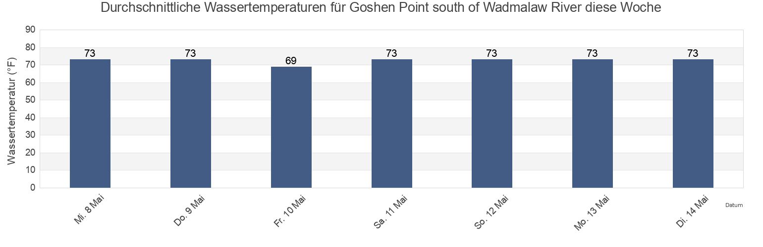 Wassertemperatur in Goshen Point south of Wadmalaw River, Charleston County, South Carolina, United States für die Woche