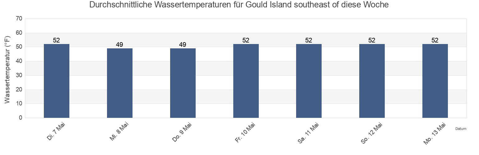 Wassertemperatur in Gould Island southeast of, Newport County, Rhode Island, United States für die Woche