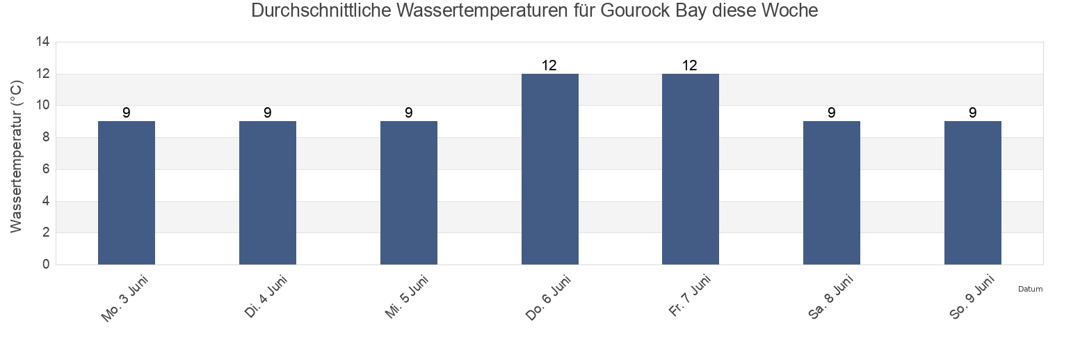 Wassertemperatur in Gourock Bay, United Kingdom für die Woche