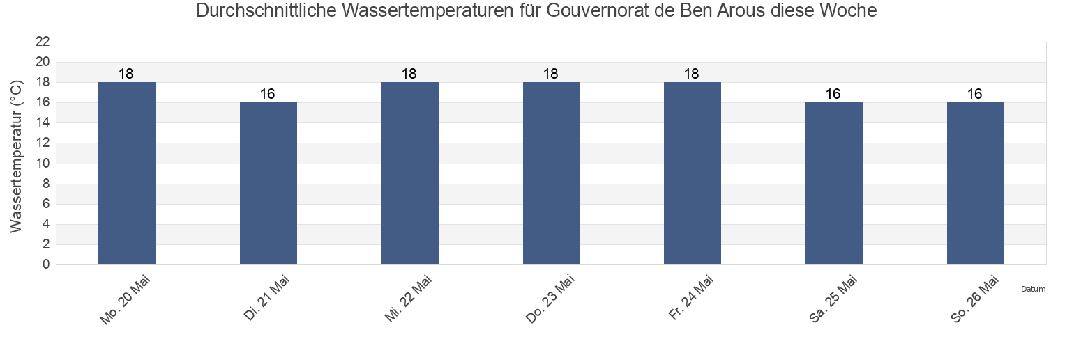 Wassertemperatur in Gouvernorat de Ben Arous, Tunisia für die Woche