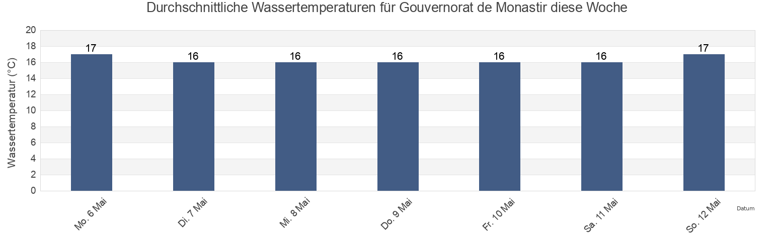 Wassertemperatur in Gouvernorat de Monastir, Tunisia für die Woche
