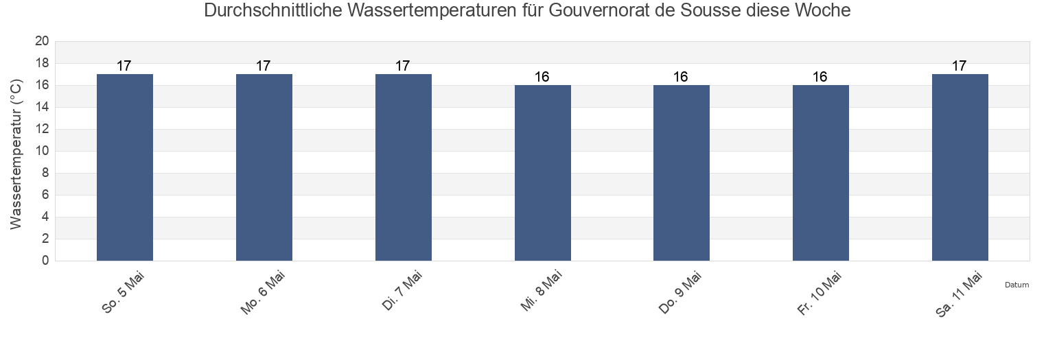 Wassertemperatur in Gouvernorat de Sousse, Tunisia für die Woche
