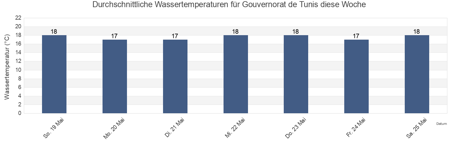 Wassertemperatur in Gouvernorat de Tunis, Tunisia für die Woche
