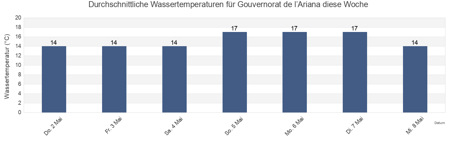 Wassertemperatur in Gouvernorat de l’Ariana, Tunisia für die Woche