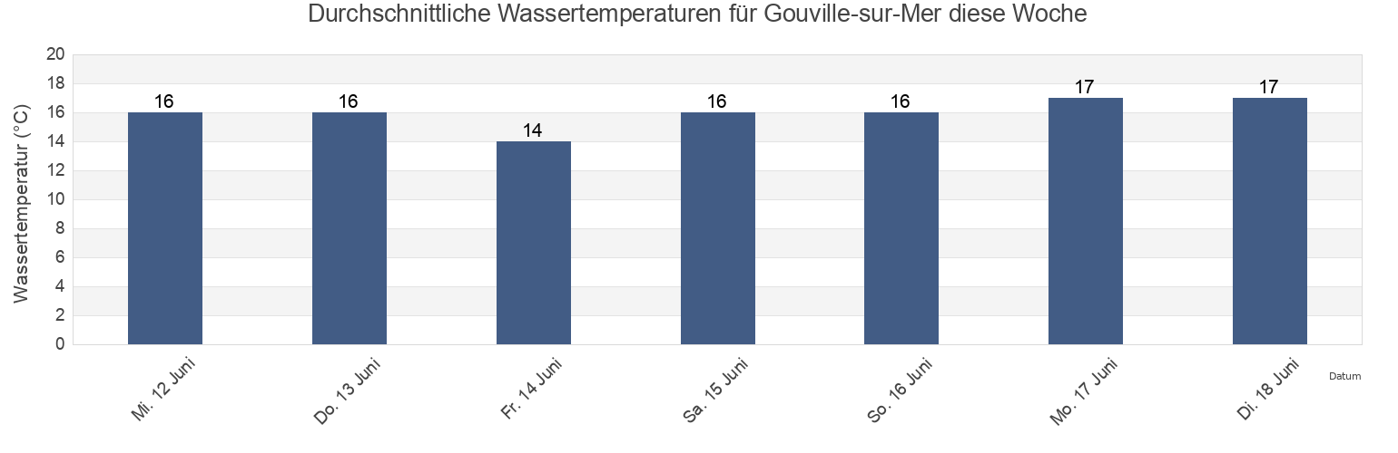 Wassertemperatur in Gouville-sur-Mer, Manche, Normandy, France für die Woche