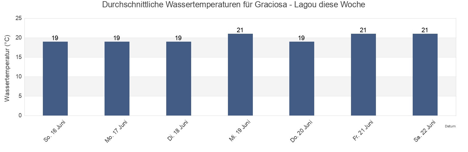 Wassertemperatur in Graciosa - Lagou, Santa Cruz da Graciosa, Azores, Portugal für die Woche