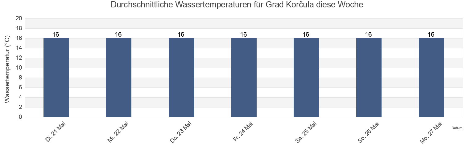 Wassertemperatur in Grad Korčula, Dubrovačko-Neretvanska, Croatia für die Woche