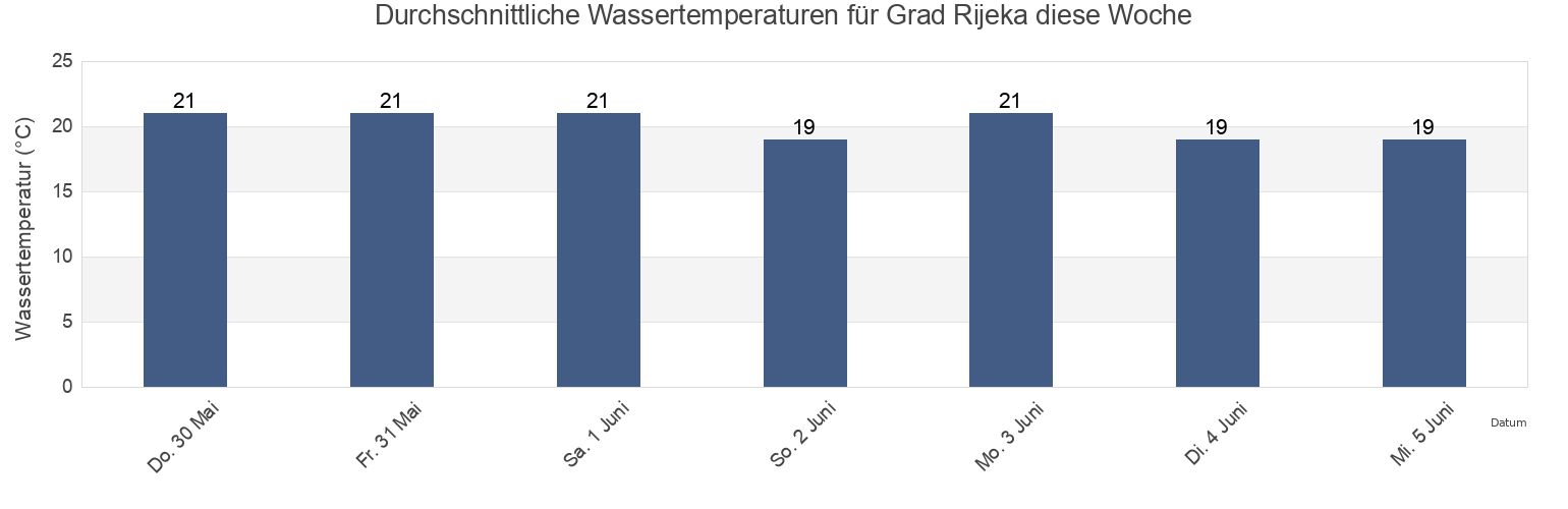 Wassertemperatur in Grad Rijeka, Primorsko-Goranska, Croatia für die Woche