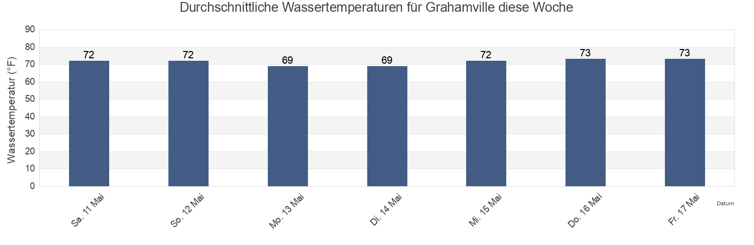Wassertemperatur in Grahamville, Horry County, South Carolina, United States für die Woche