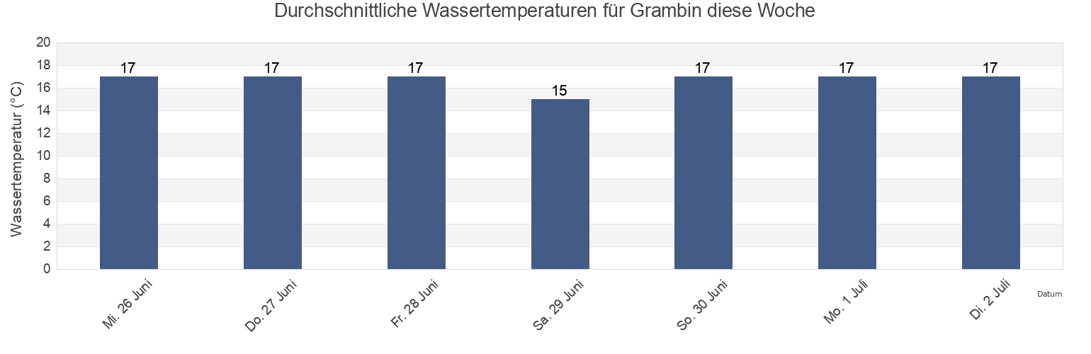 Wassertemperatur in Grambin, Świnoujście, West Pomerania, Poland für die Woche