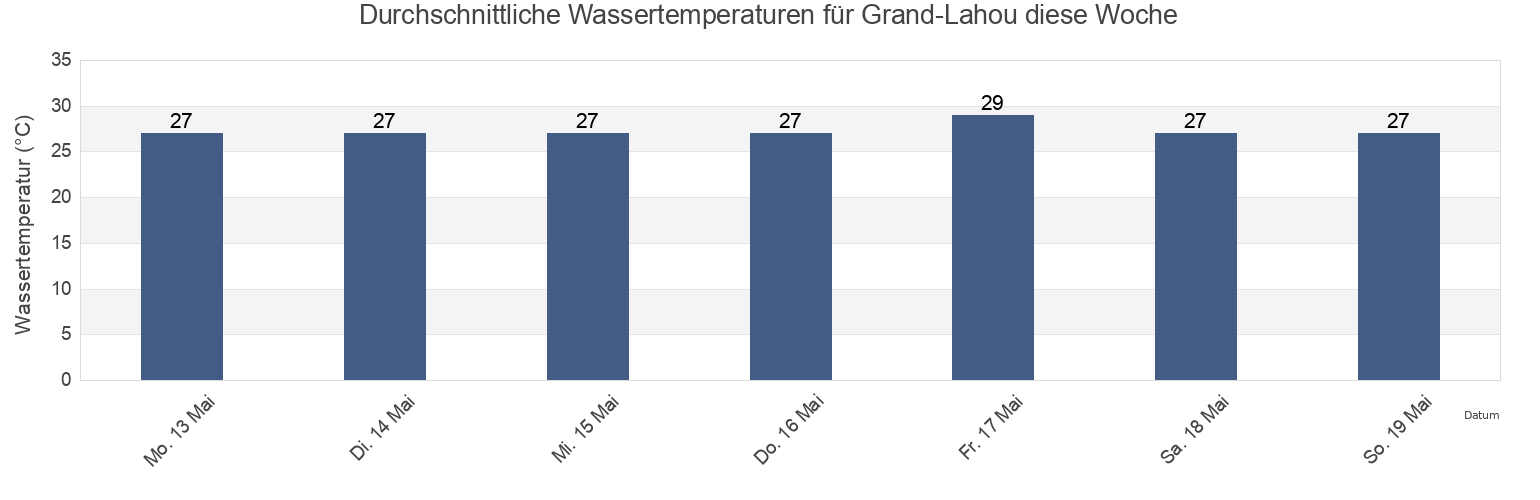 Wassertemperatur in Grand-Lahou, Habil Jabr, Laḩij, Yemen für die Woche