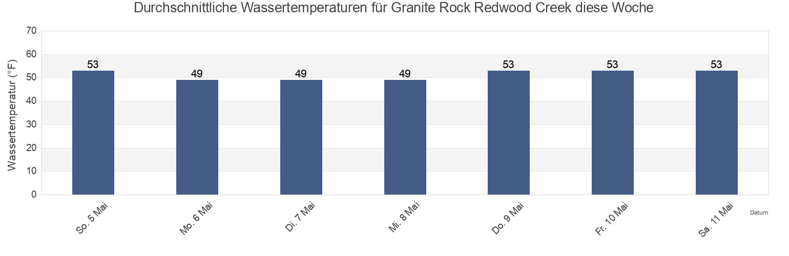 Wassertemperatur in Granite Rock Redwood Creek, San Mateo County, California, United States für die Woche