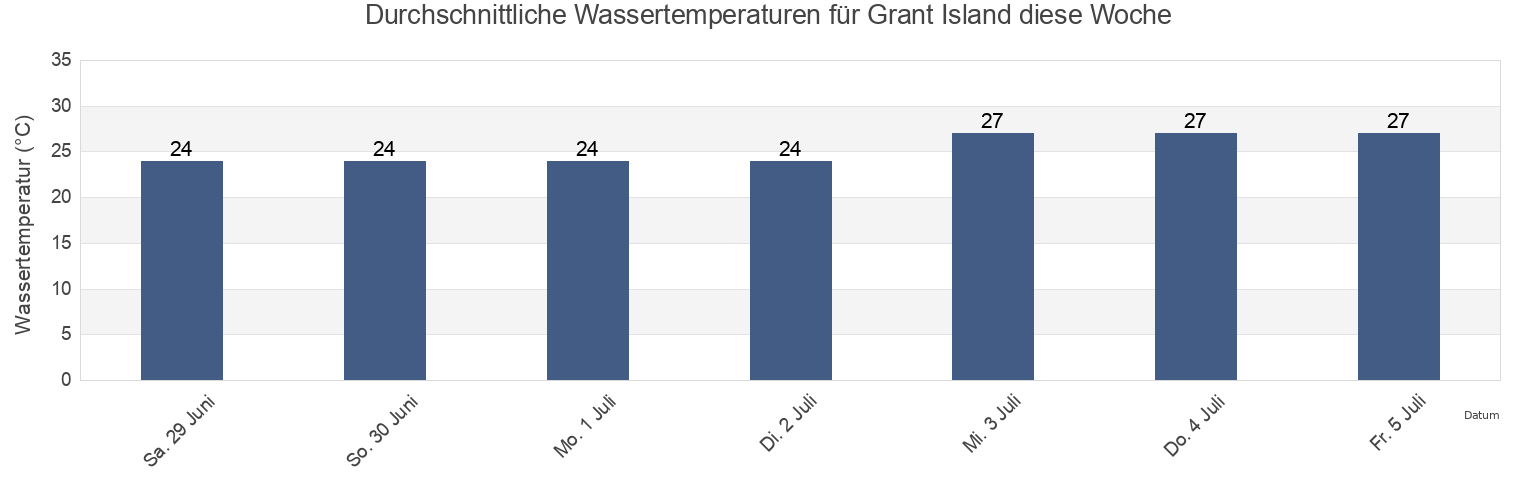 Wassertemperatur in Grant Island, West Arnhem, Northern Territory, Australia für die Woche