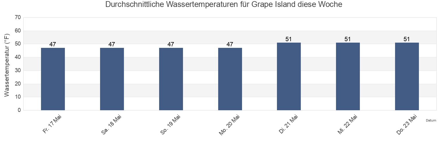 Wassertemperatur in Grape Island, Suffolk County, Massachusetts, United States für die Woche