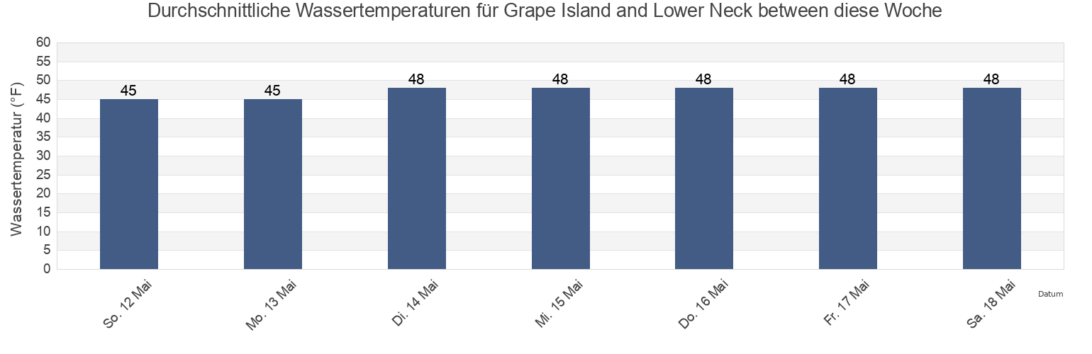 Wassertemperatur in Grape Island and Lower Neck between, Suffolk County, Massachusetts, United States für die Woche