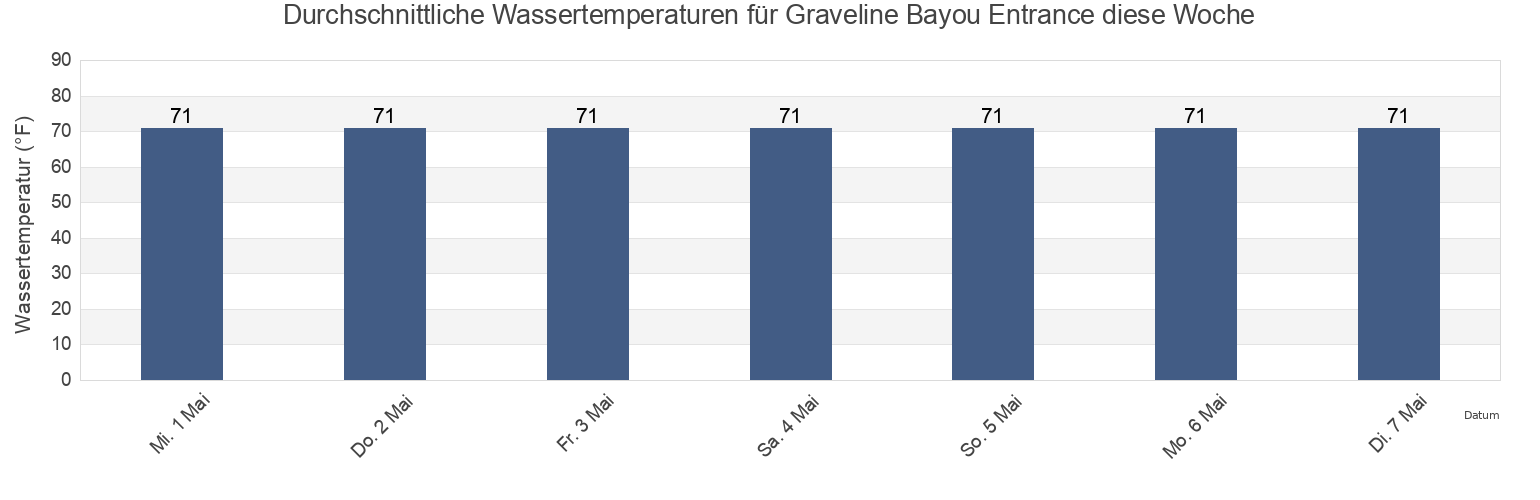Wassertemperatur in Graveline Bayou Entrance, Jackson County, Mississippi, United States für die Woche