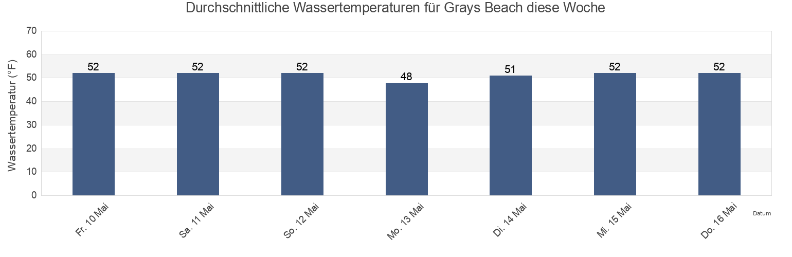 Wassertemperatur in Grays Beach, Barnstable County, Massachusetts, United States für die Woche