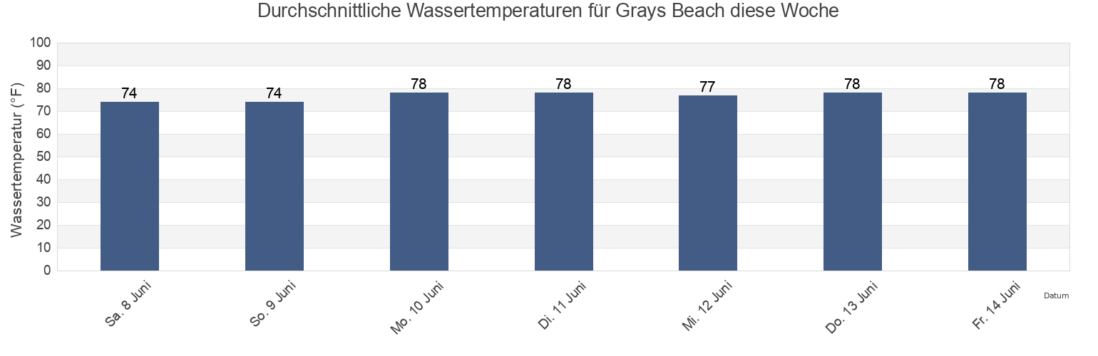 Wassertemperatur in Grays Beach, Honolulu County, Hawaii, United States für die Woche