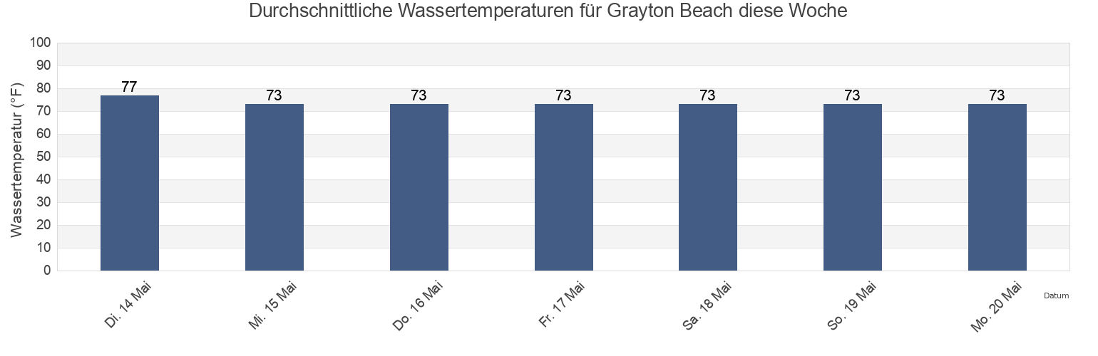 Wassertemperatur in Grayton Beach, Walton County, Florida, United States für die Woche