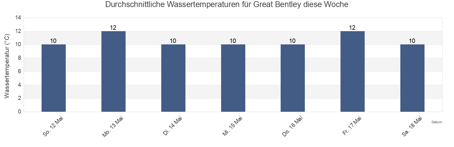Wassertemperatur in Great Bentley, Essex, England, United Kingdom für die Woche