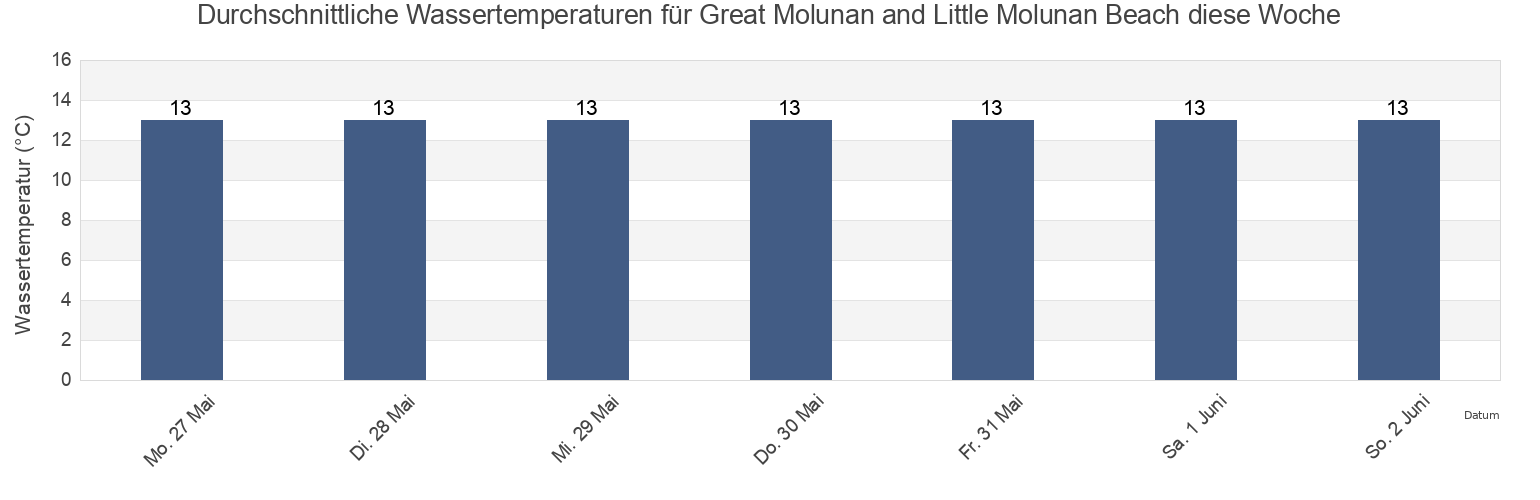 Wassertemperatur in Great Molunan and Little Molunan Beach, Cornwall, England, United Kingdom für die Woche