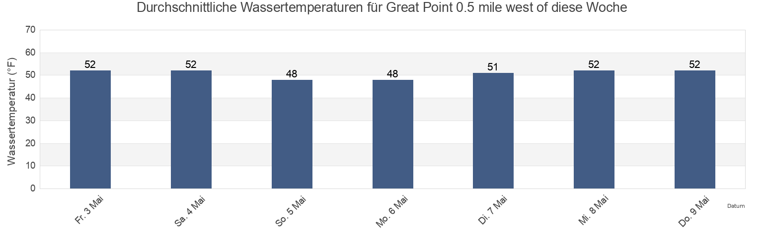 Wassertemperatur in Great Point 0.5 mile west of, Nantucket County, Massachusetts, United States für die Woche