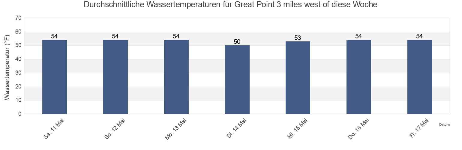 Wassertemperatur in Great Point 3 miles west of, Nantucket County, Massachusetts, United States für die Woche