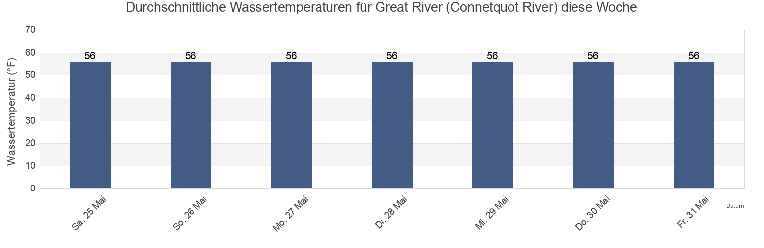 Wassertemperatur in Great River (Connetquot River), Nassau County, New York, United States für die Woche