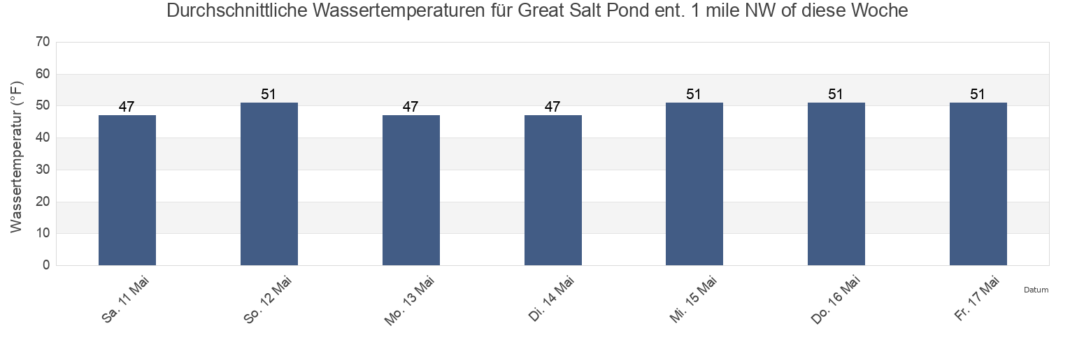 Wassertemperatur in Great Salt Pond ent. 1 mile NW of, Washington County, Rhode Island, United States für die Woche