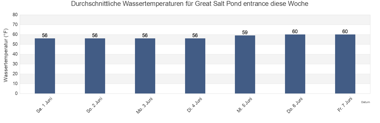 Wassertemperatur in Great Salt Pond entrance, Washington County, Rhode Island, United States für die Woche