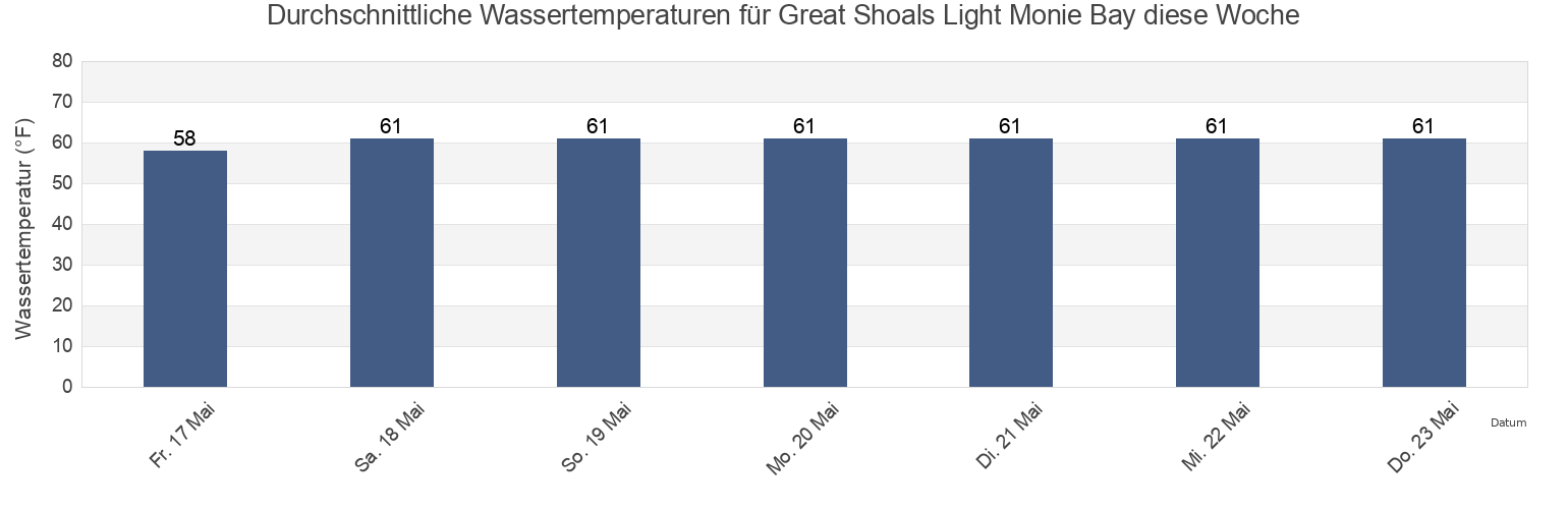 Wassertemperatur in Great Shoals Light Monie Bay, Somerset County, Maryland, United States für die Woche