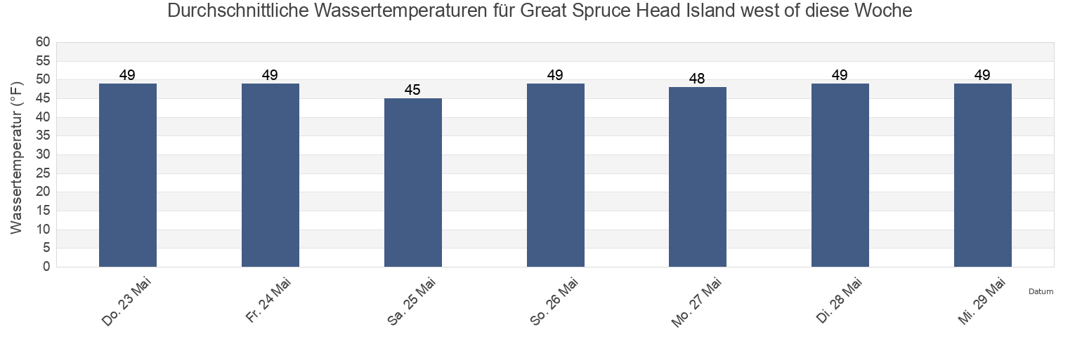Wassertemperatur in Great Spruce Head Island west of, Knox County, Maine, United States für die Woche