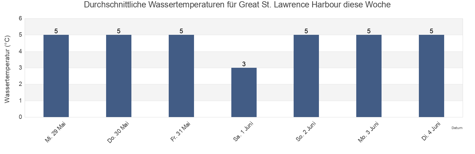 Wassertemperatur in Great St. Lawrence Harbour, Newfoundland and Labrador, Canada für die Woche